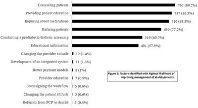 Knowledgeability, Attitude and Practice Behaviors of Dental Providers Toward Provisions of Integrated Care Delivery for Patients With Prediabetes/Diabetes: Wisconsin Statewide Survey